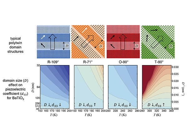 Image showing relationship between piezoelectric and domain size