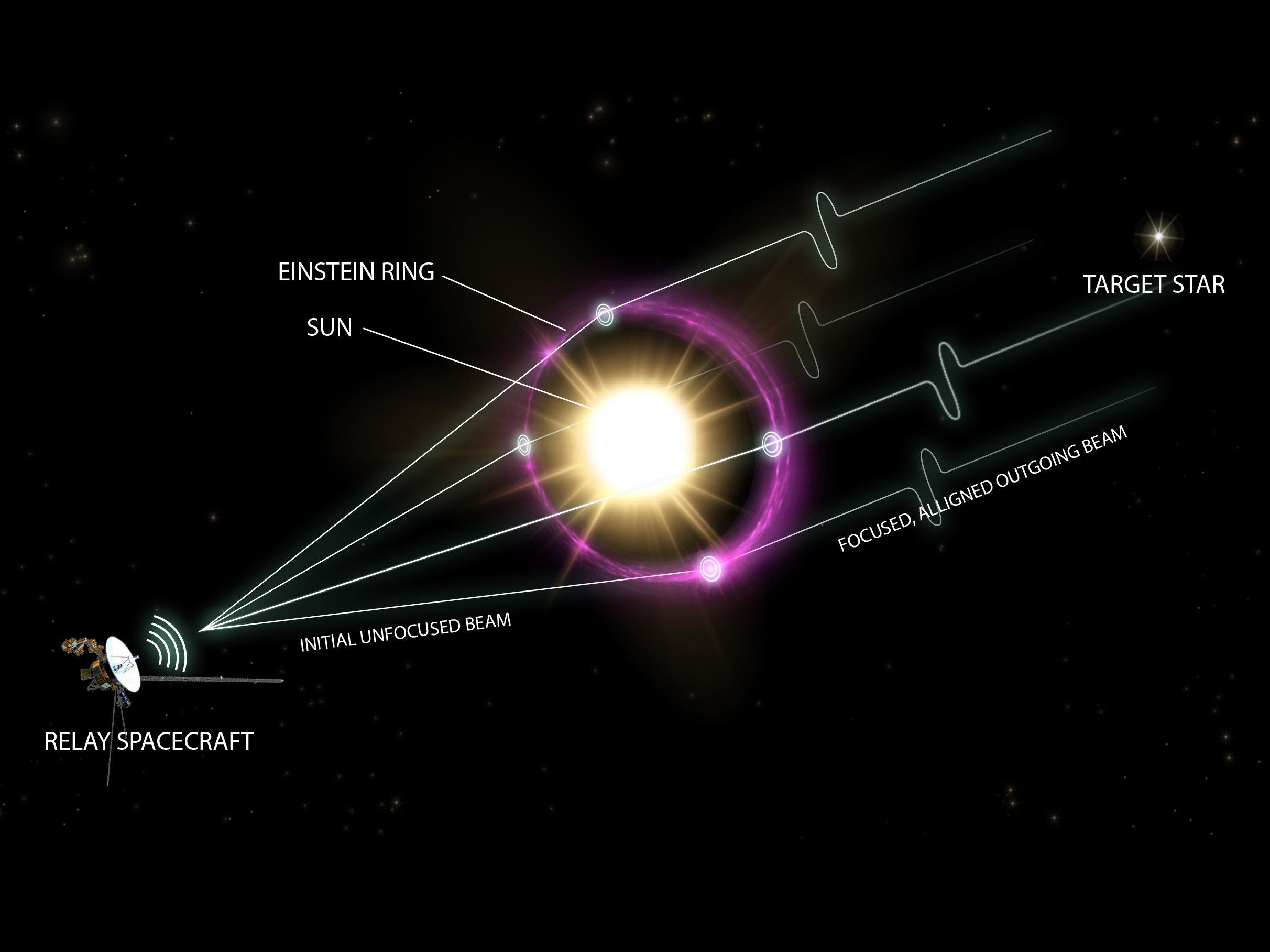 illustration of signals from satellite passing through Einstein ring around Sun and becoming parallel