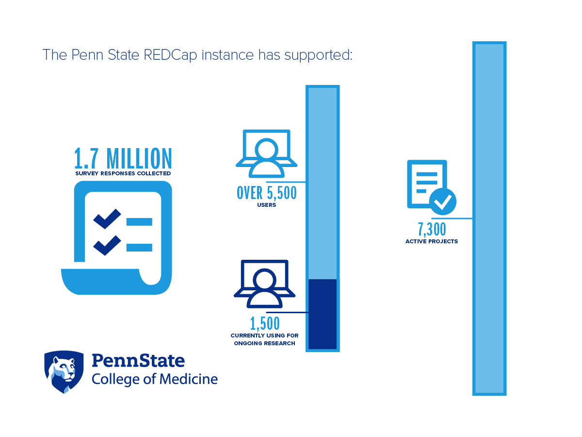 An infographic shows REDCap use numbers. Infographic content: Above a survey icon, it says, “1.7 million survey responses collected.” A bar graph depicts more than 5,500 total users next to a person using a computer icon. Within the bar, it indicates there are 1,500 current users for research projects next to an icon of a person using a computer. Finally, a bar graph shows there are 7,300 active REDCap projects by a document icon. 