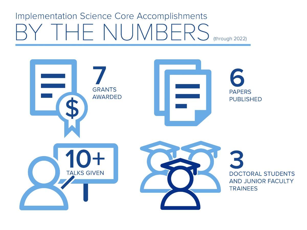 A graphic titled, "Implementation Science Core Accomplishments By the Numbers (through 2022). Next to a paper with a dollar sign icon is the text, "7 grants awarded." Next to a papers icon is the text, "6 papers published." Next to a person pointing at a screen icon is the text, "10 plus talks given." Next to an icon of three people wearing graduation caps is the text, "3 doctoral students and junior faculty trainees."