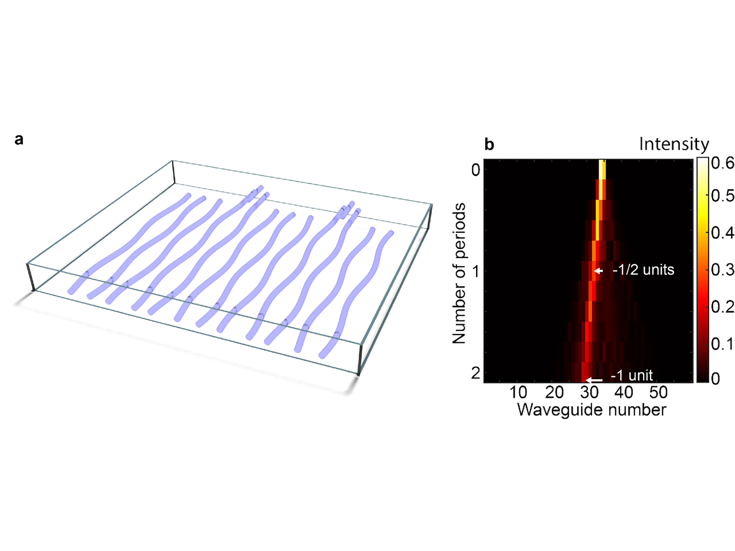 Scematic of waveguides through glass (left) and measured light intensity showing fractionalization (right)