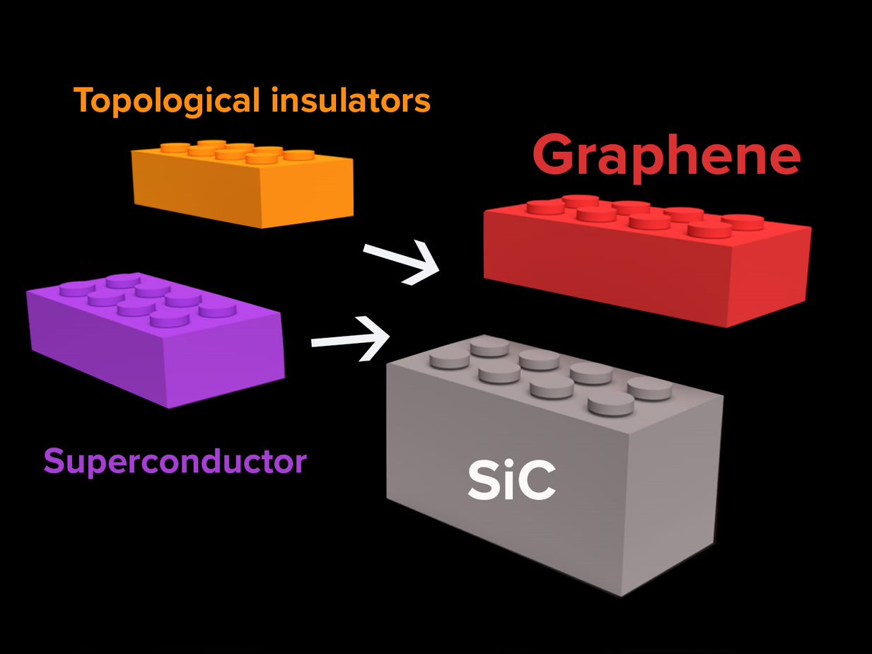 image of a heterostructure 2D materials with legos representing each layer