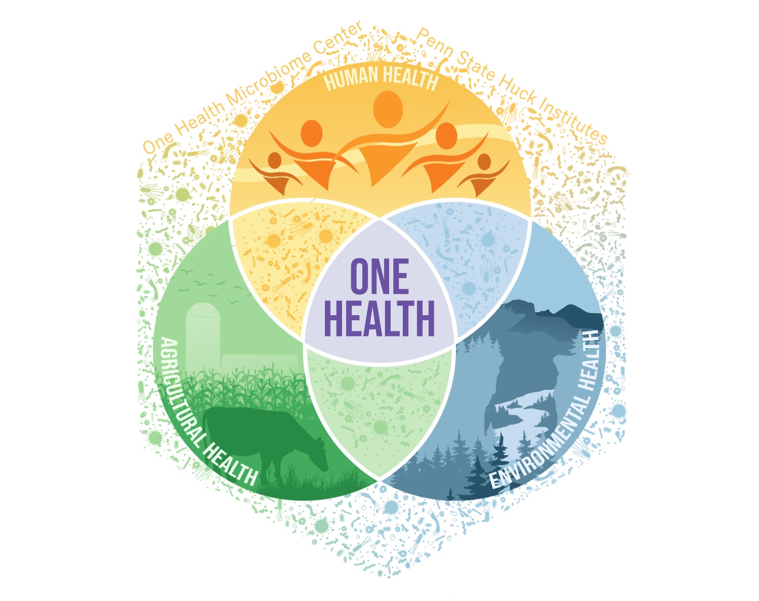 Overlapping circles representing agricultural, environmental, and human health surrounded by microbial communities