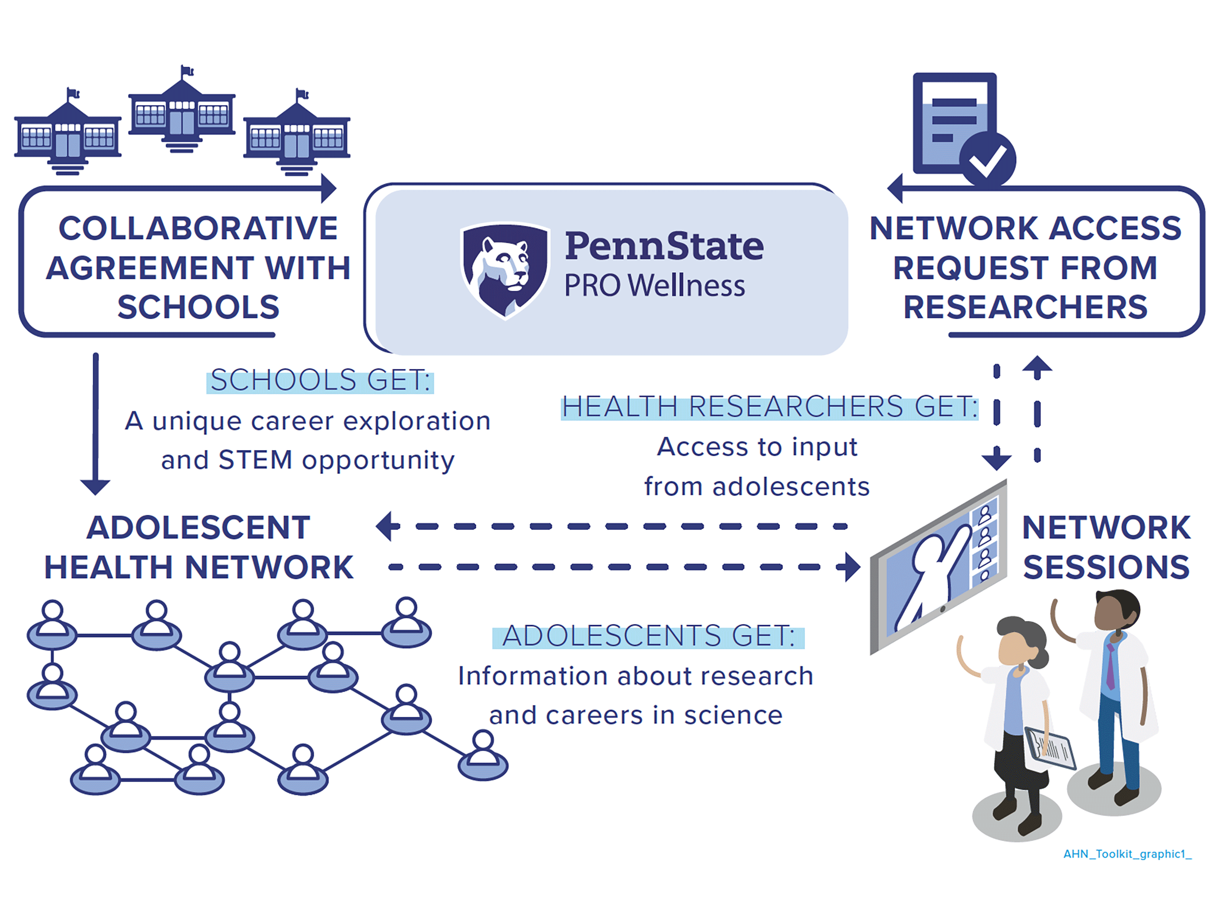 Adolescent Health Network Graphic