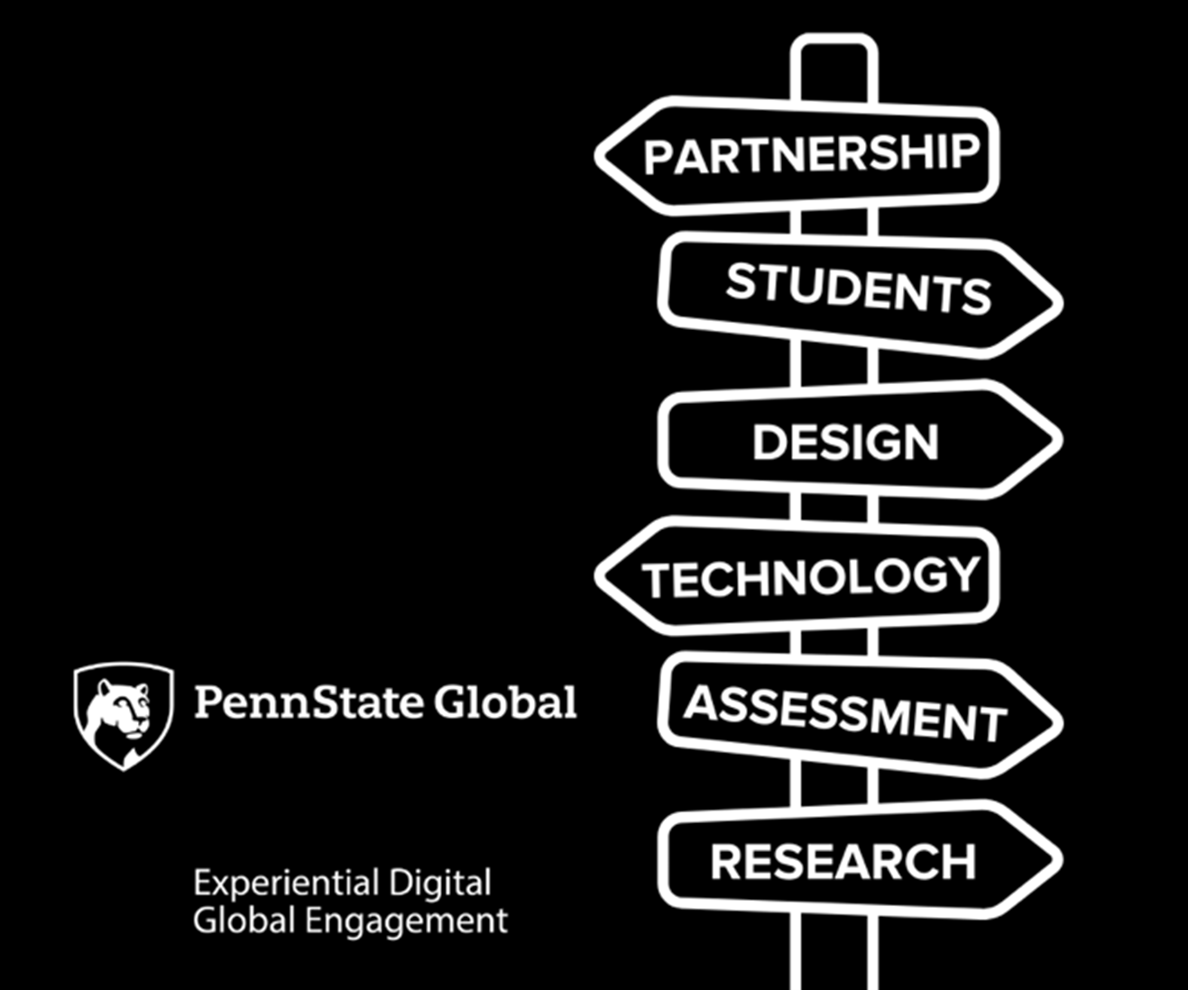 A graphic, made to look like a signpost, with the words: Partnership, Students, Design, Technology, Assessment, Research
