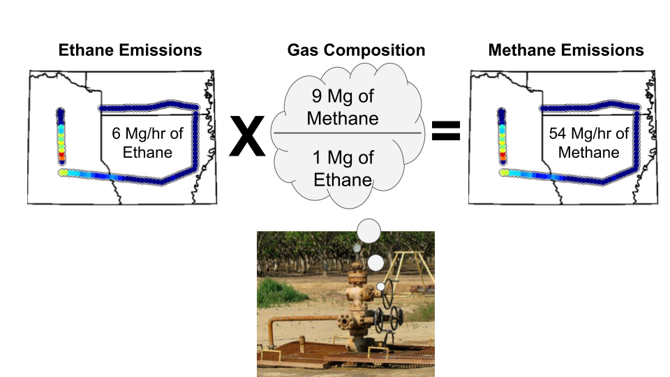 equation showing amount of ethane per hour times gas composition of methane over ethane per hour equals the amount of ethane.  Also pictured is a well head with valves and pipes.