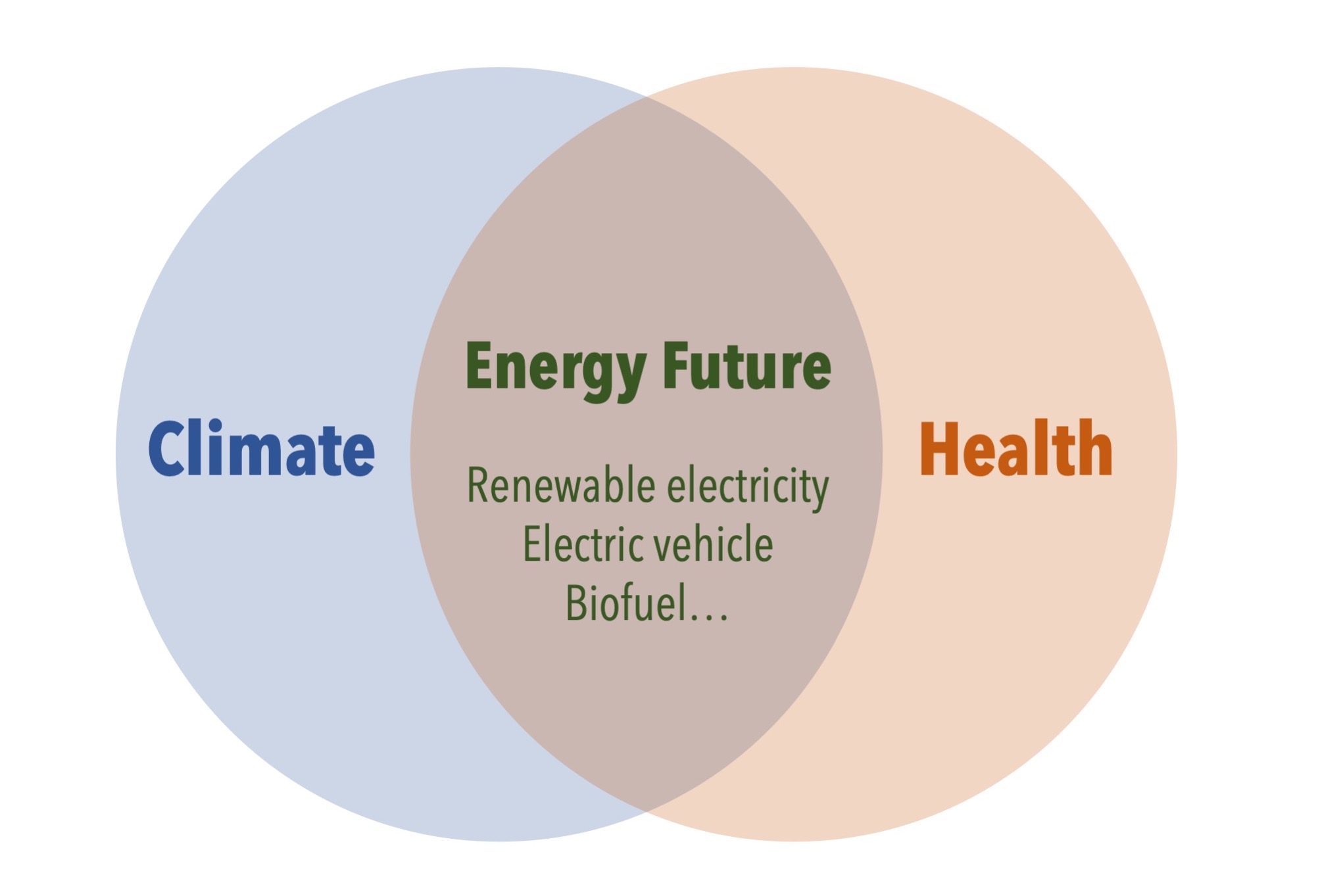 venn diagram with Cllimate on the left, Health on the right and Energy Future: Renewable electricity Electric vehicle Biofuel in the intersection.