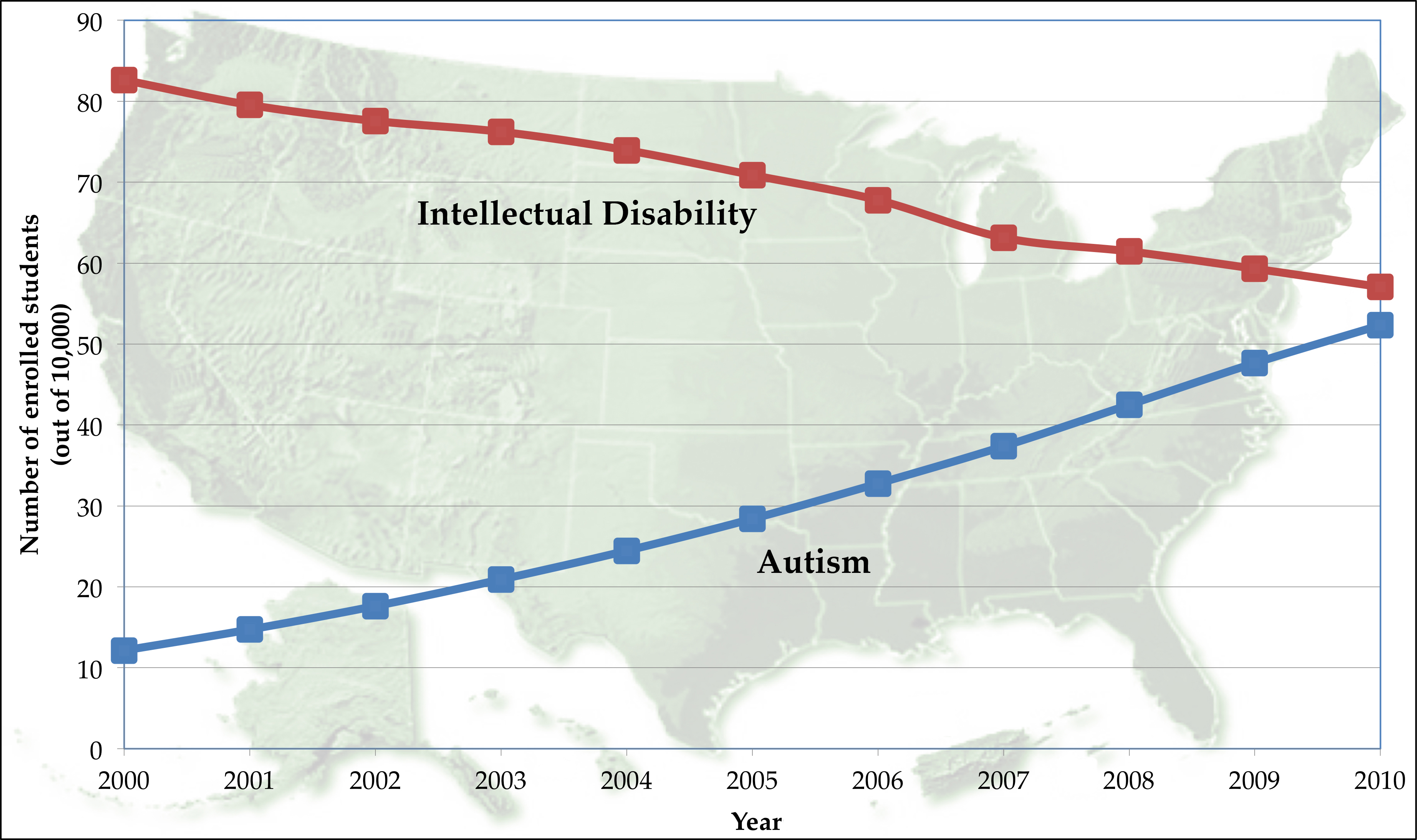 The number of students (per 10,000) diagnosed with autism (blue) and intellectual disability (red) in special-education programs in the United States