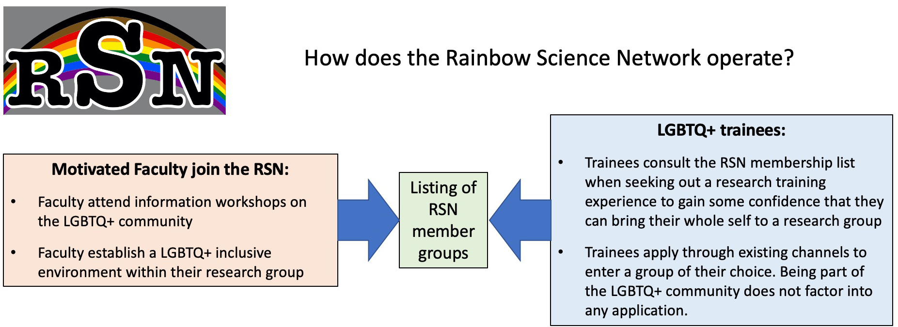 How the Rainbow Science Network works