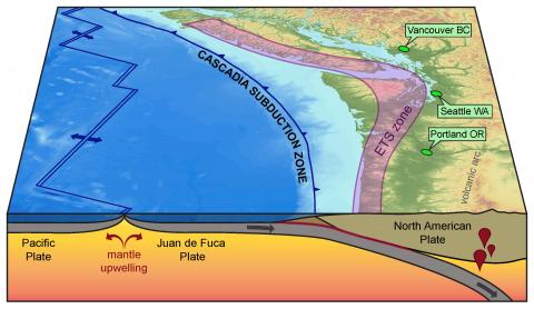 3D map of coast of California to Vancouver Island showing subduction zone