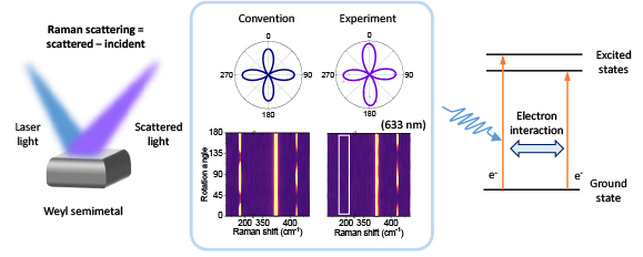 diagrams of Raman scattering and electron excitation including missing band