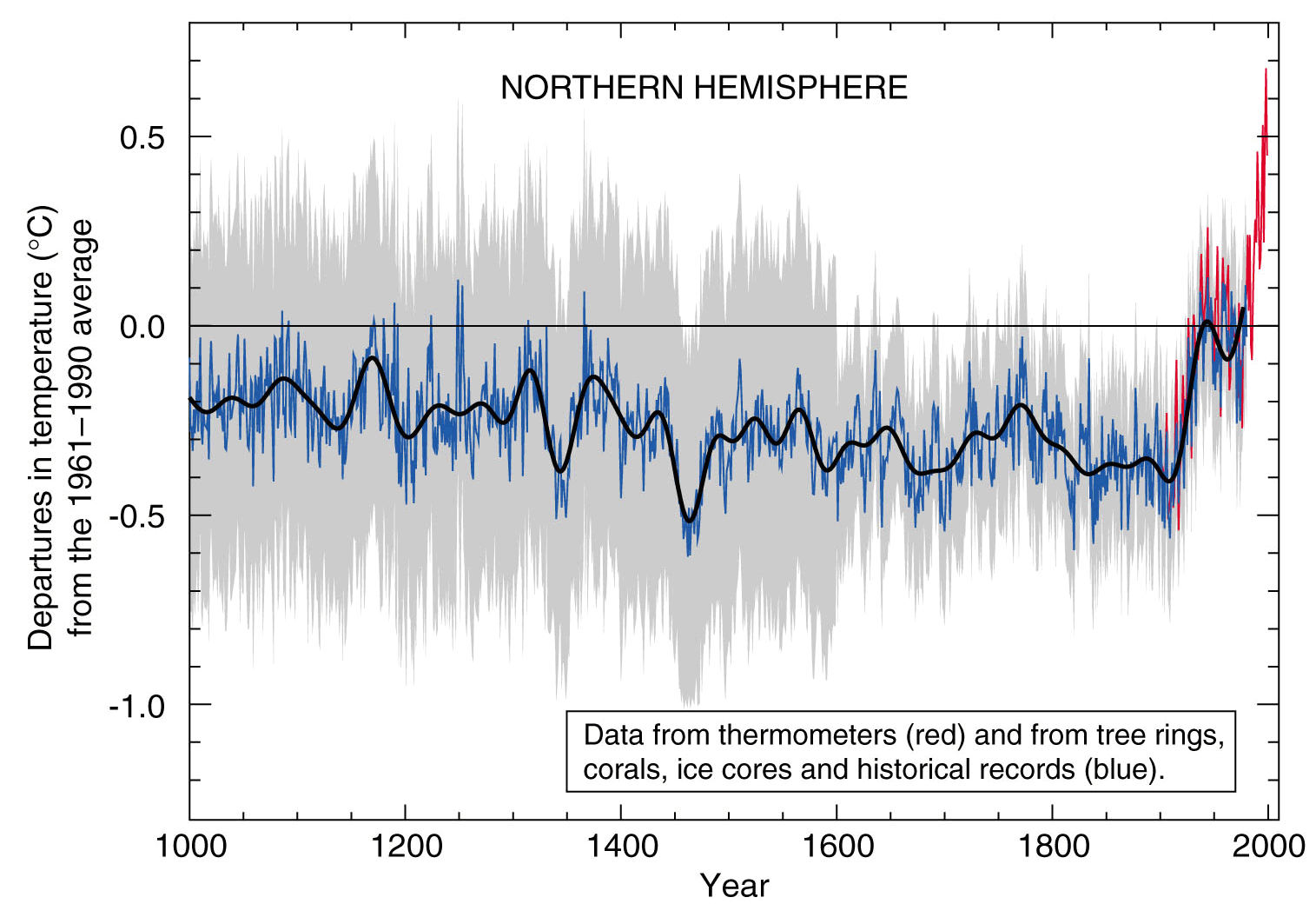 hockey stick graph