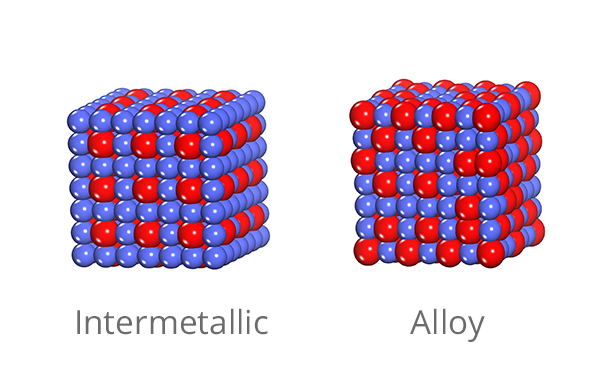 Diagram showing the precise atom arrangement of an intermetallic on the left, and the random atom arrangement of the alloy on the right. 