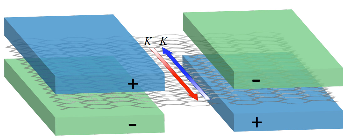 bilayer graphene