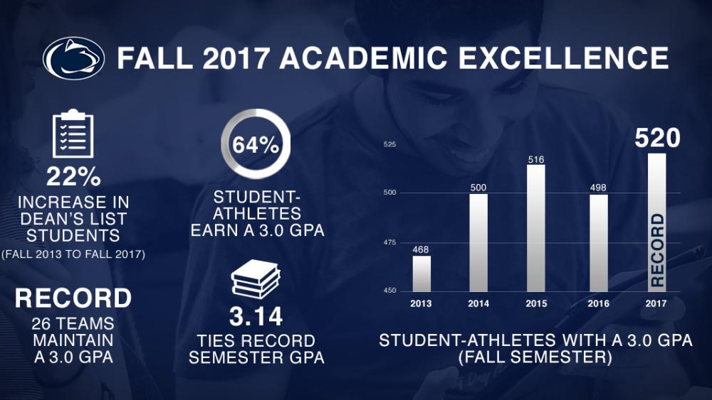 School-record 26 teams, 520 student-athletes earn 3.0 GPA during fall ...