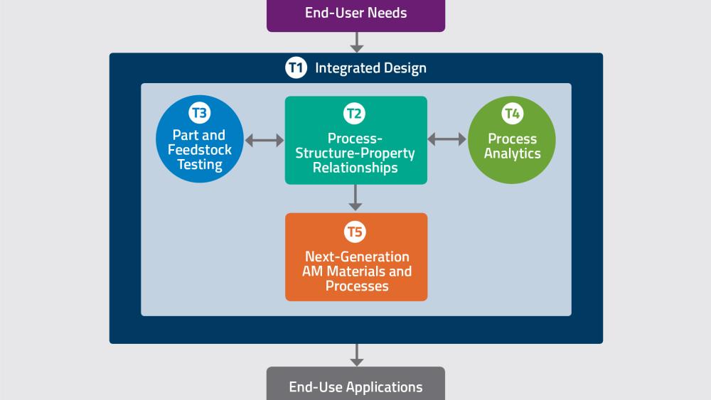 Penn State releases roadmap for advancement of additive manufacturing ...