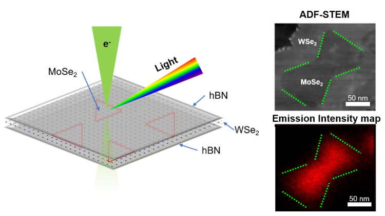 Illustration of light emission from a molybdenum diselenide nanodot embedded in tungsten diselenide.