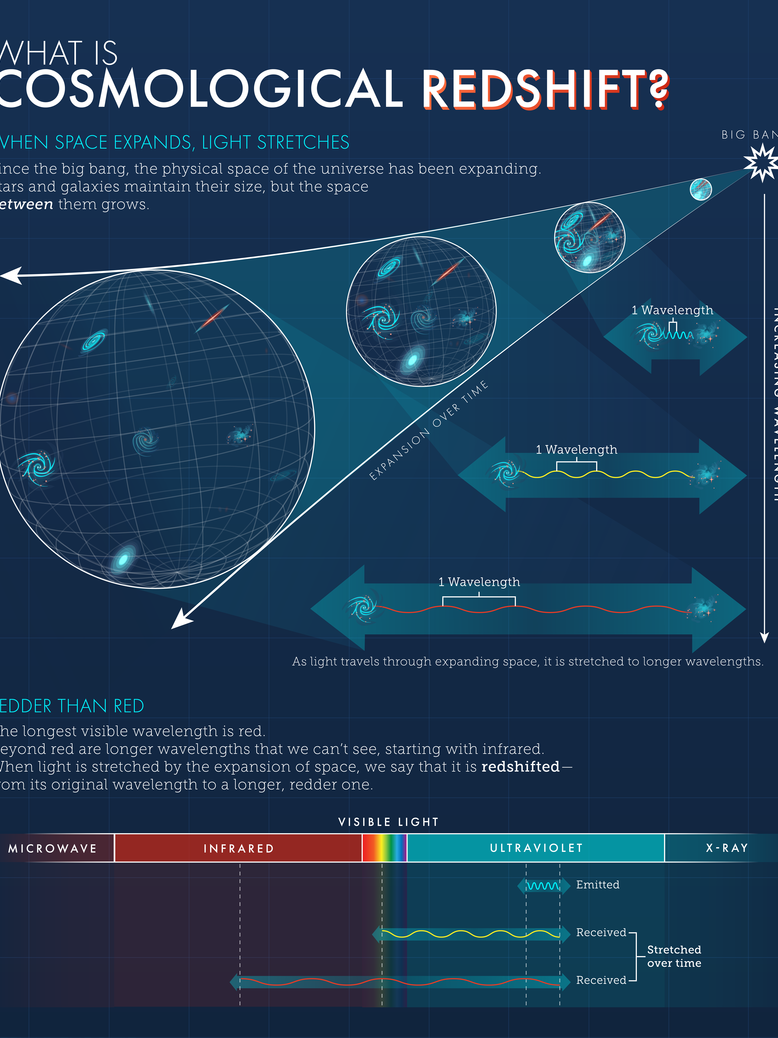 The universe is expanding, and that expansion stretches light traveling through space in a phenomenon known as cosmological redshift.