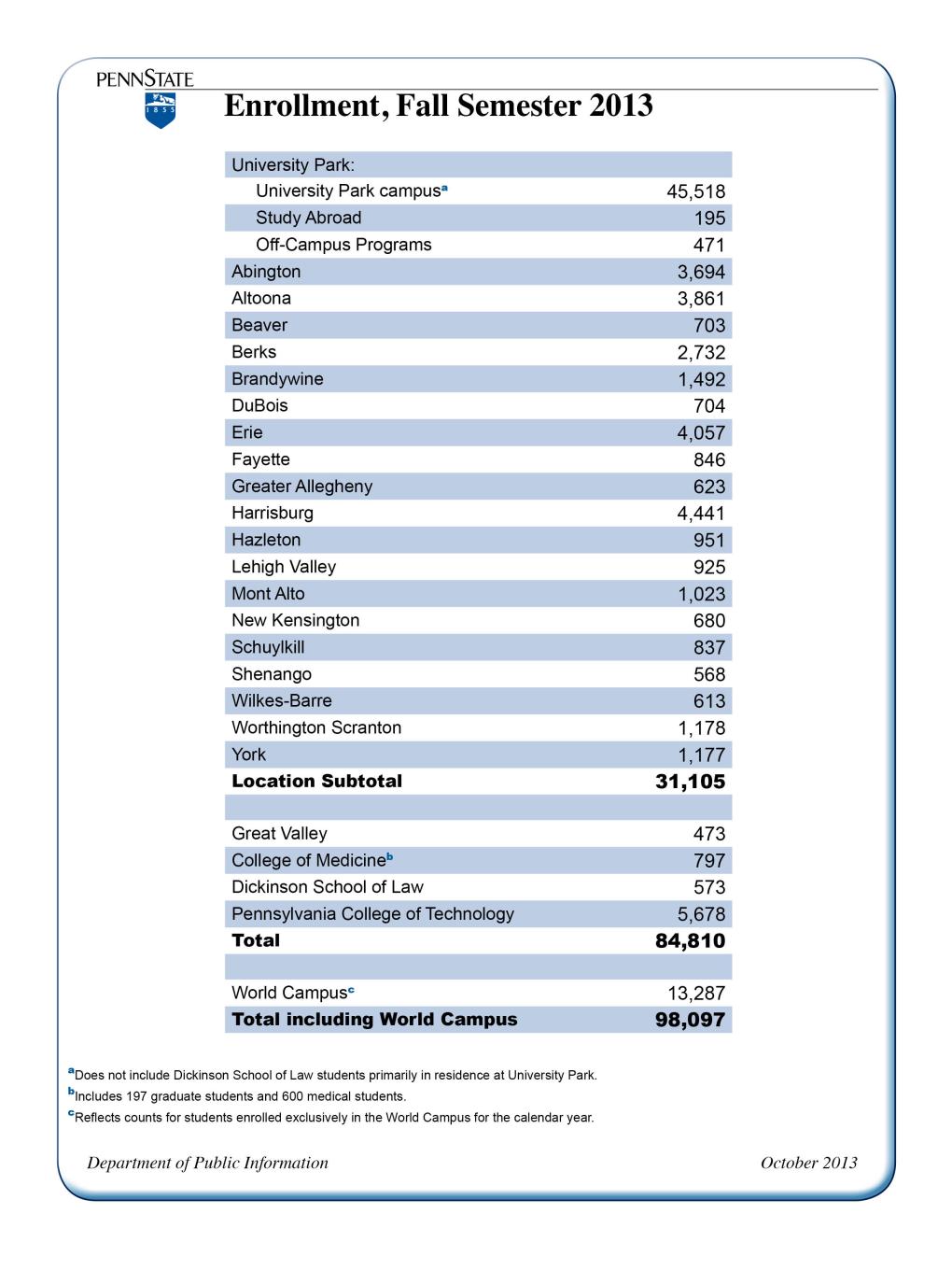 Enrollment, Fall Semester 2013