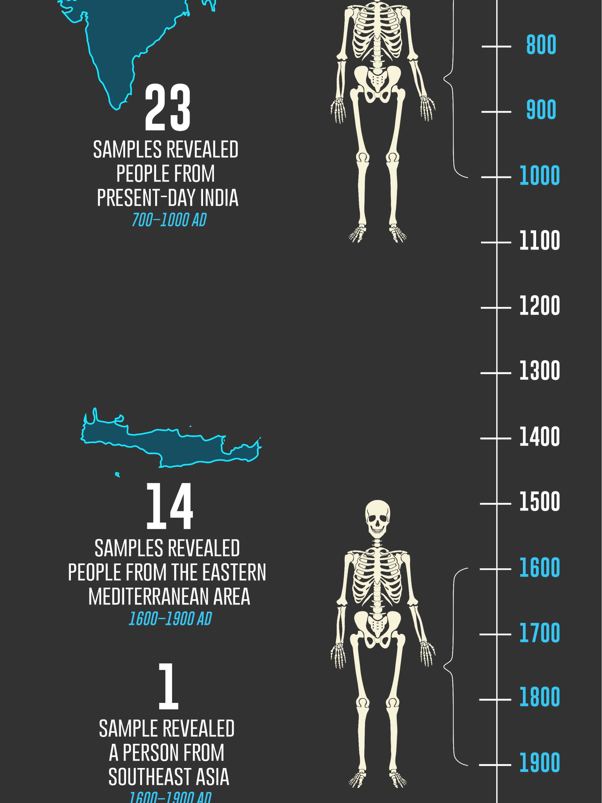 infographic depicting the time discrepancies of skeletal remains at Roopkund Lake
