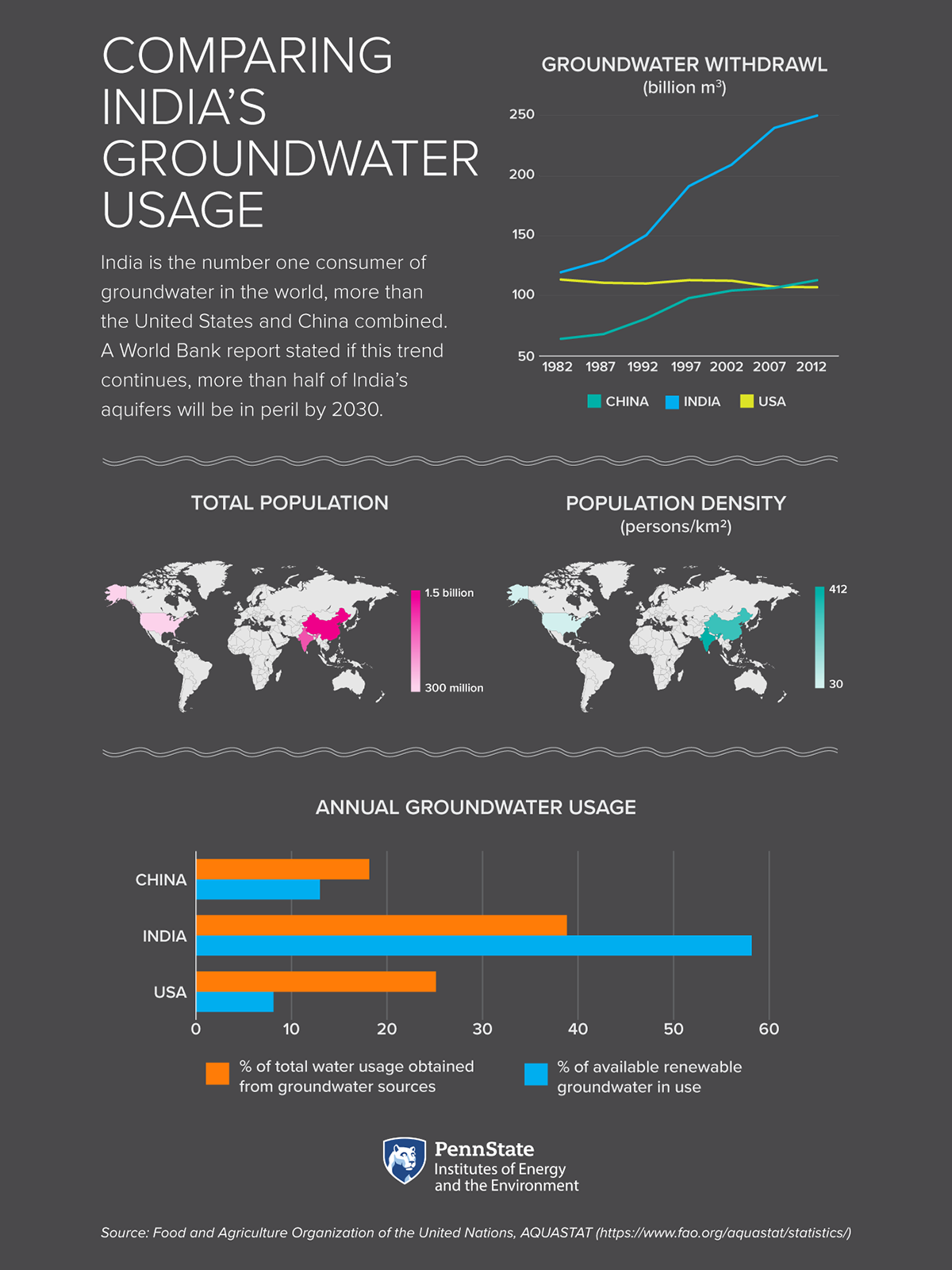 India is the number one consumer of groundwater in the world, more than the United States and China combined. A World Bank report stated if this trend continues, more than half of India's aquifers will be in peril by 2030.