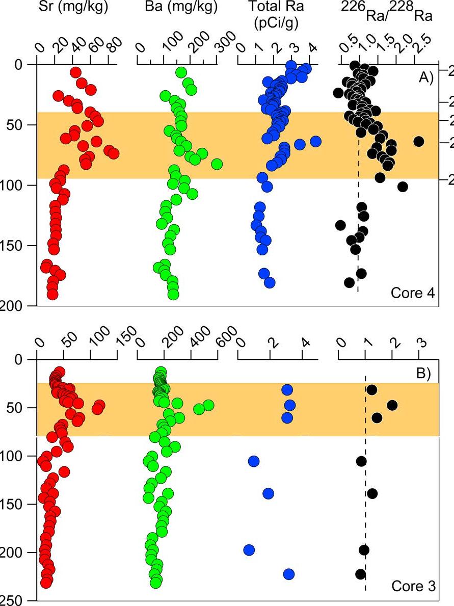 Depth profiles of sediment contaminants in Conemaugh River Lake. Highlighted bands denote 2006 - 2011. Isotope ratios of radium indicate Marcellus Shale.