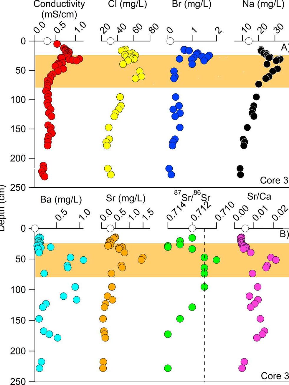 Depth profiles of porewater contaminants in Conemaugh River Lake. Highlighted bands denote 2006 - 2011. Isotope ratios of strontium indicate Marcellus Shale.