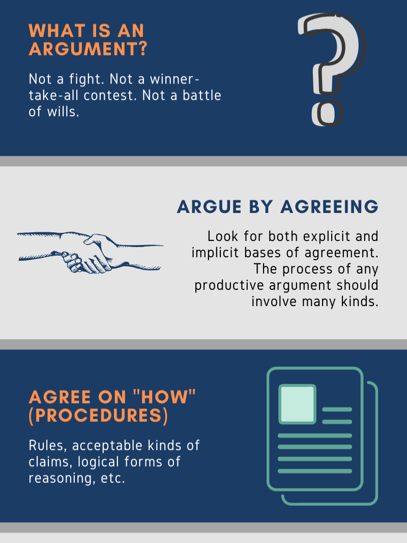Infographic on "Arguments Are Rooted in Agreement" featuring points on how to have an effective argument by looking for points of agreement throughout the discussion.