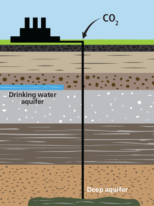 diagram showing how CO2 is injected deep underground