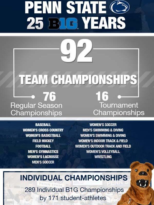 Infographic lists Penn State's total Big Ten team championships (92) and individual championships (289)