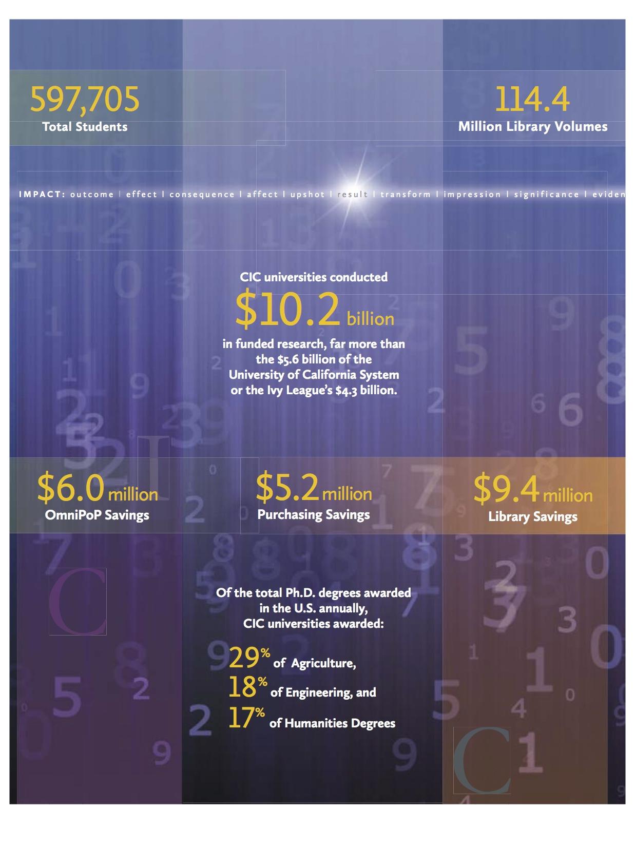 Committee on Institutional Cooperation 2013-14 annual report data on 15 member universities