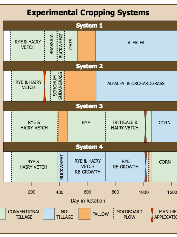 cropping system diagram