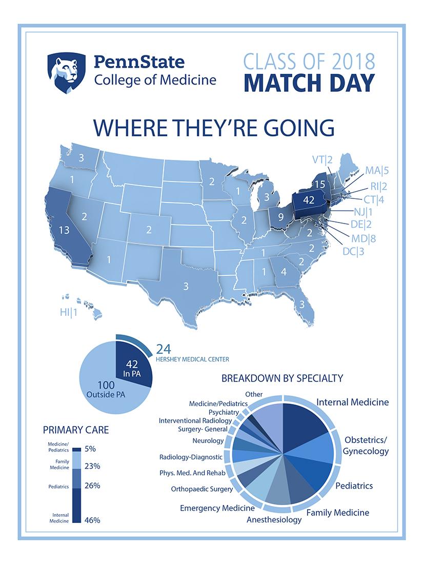An infographic depicting where fourth-year medical students at Penn State College of Medicine are headed for their residencies.
