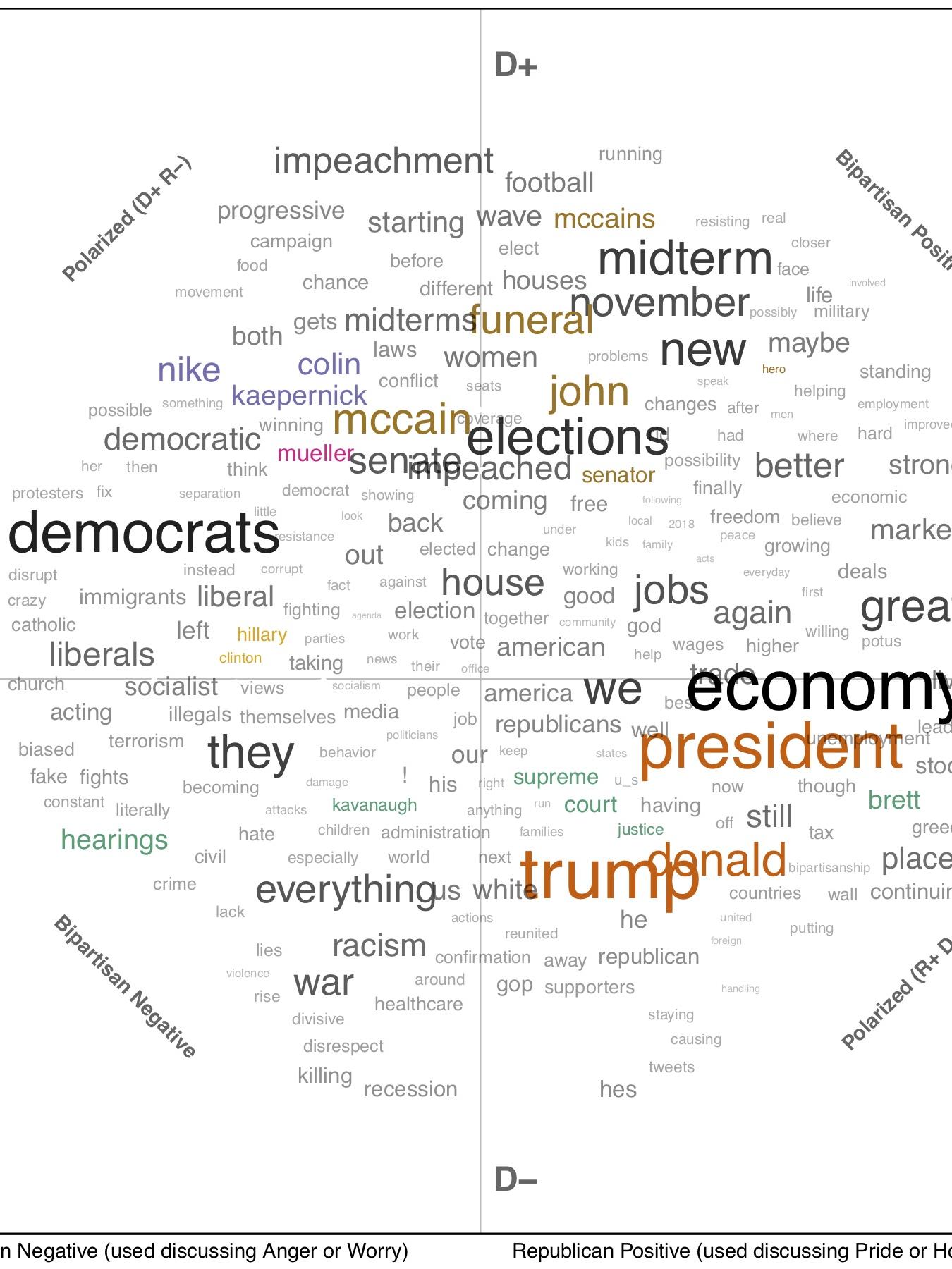 A word cloud graphic from the September 2018 Mood of the Nation Poll showing how word usage differs across the political spectrum