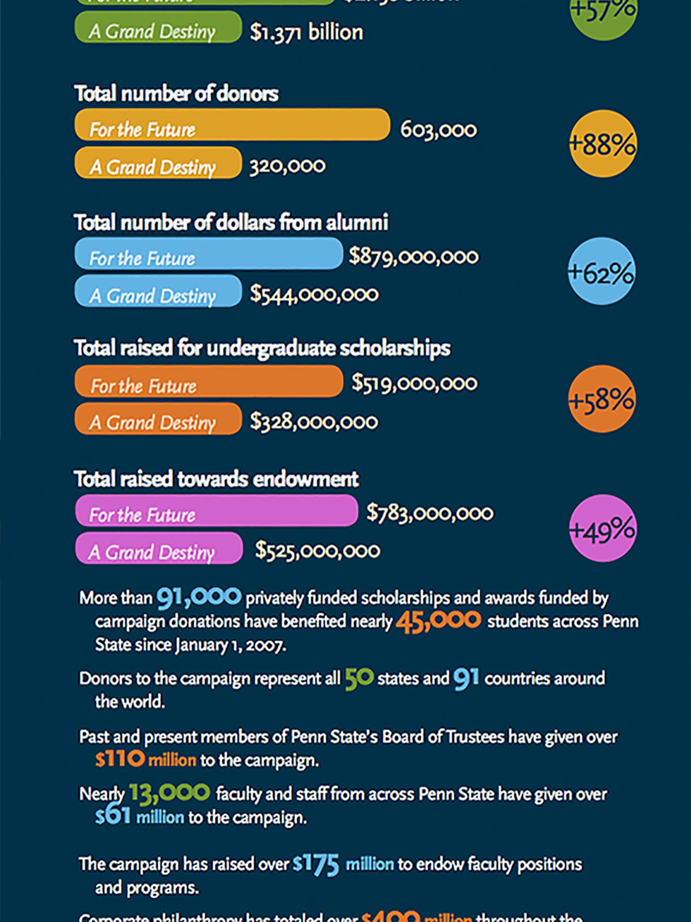 A chart of For the Future statistics 