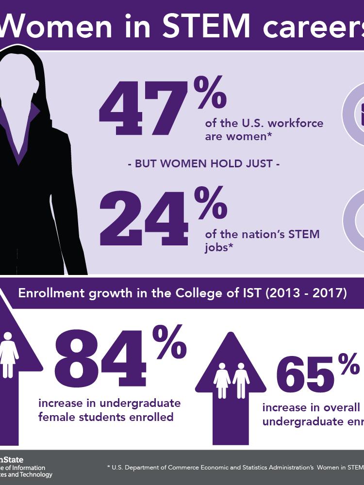 Women in STEM infographic