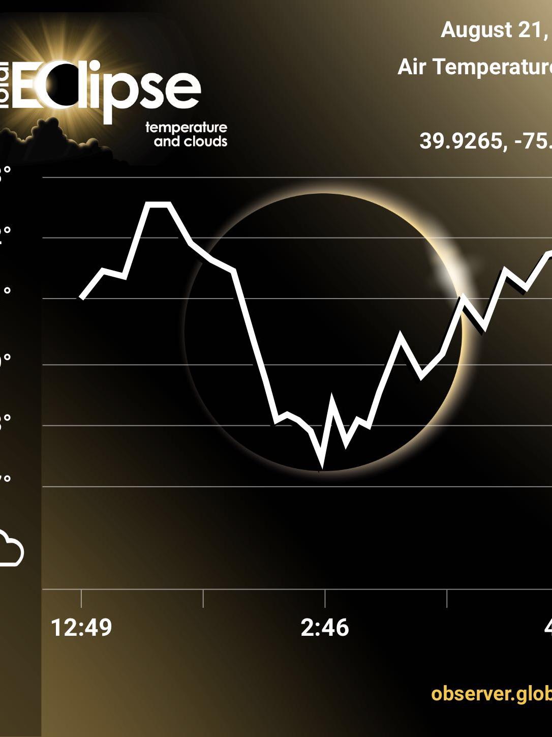 Penn State Brandywine Eclipse research data 