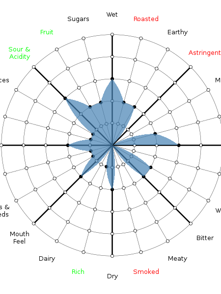 Example of a round Gastrograph flavor profile