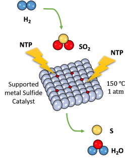 schematic of plasma catalytic sulfur dioxide reduction process