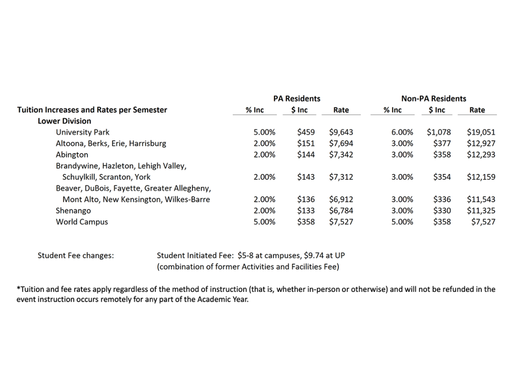 A graph showing undergraduate tuition rates at Penn State's campuses for the 2022-23 academic year.