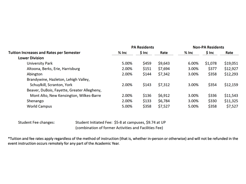 A graph showing undergraduate tuition rates at Penn State's campuses for the 2022-23 academic year. 