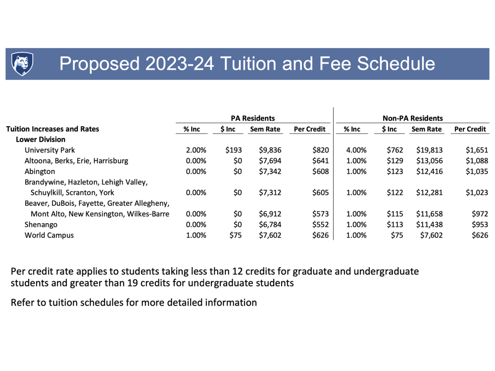 Commonwealth Campus Tuition Remains Flat for InState Undergraduates As