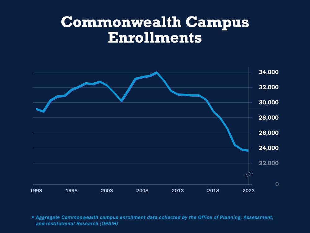 A chart showing enrollments at Penn State Commonwealth Campuses from 1993 to 2023.