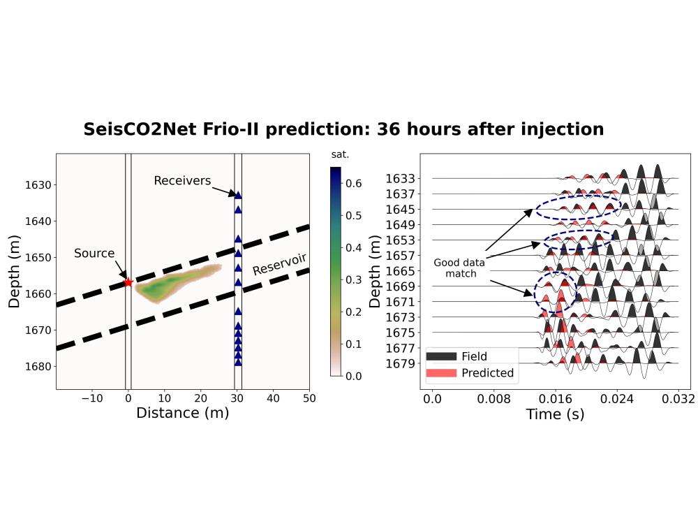 The left panel shows the corresponding CO2 saturation map predicted by SeisCO2Net on the Frio-II field 36 hours after injecting liquified CO2.