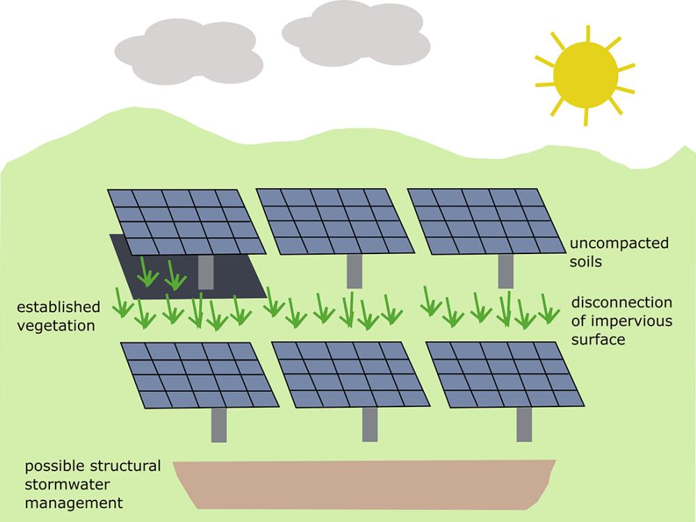 Illustration of solar farm hydrology