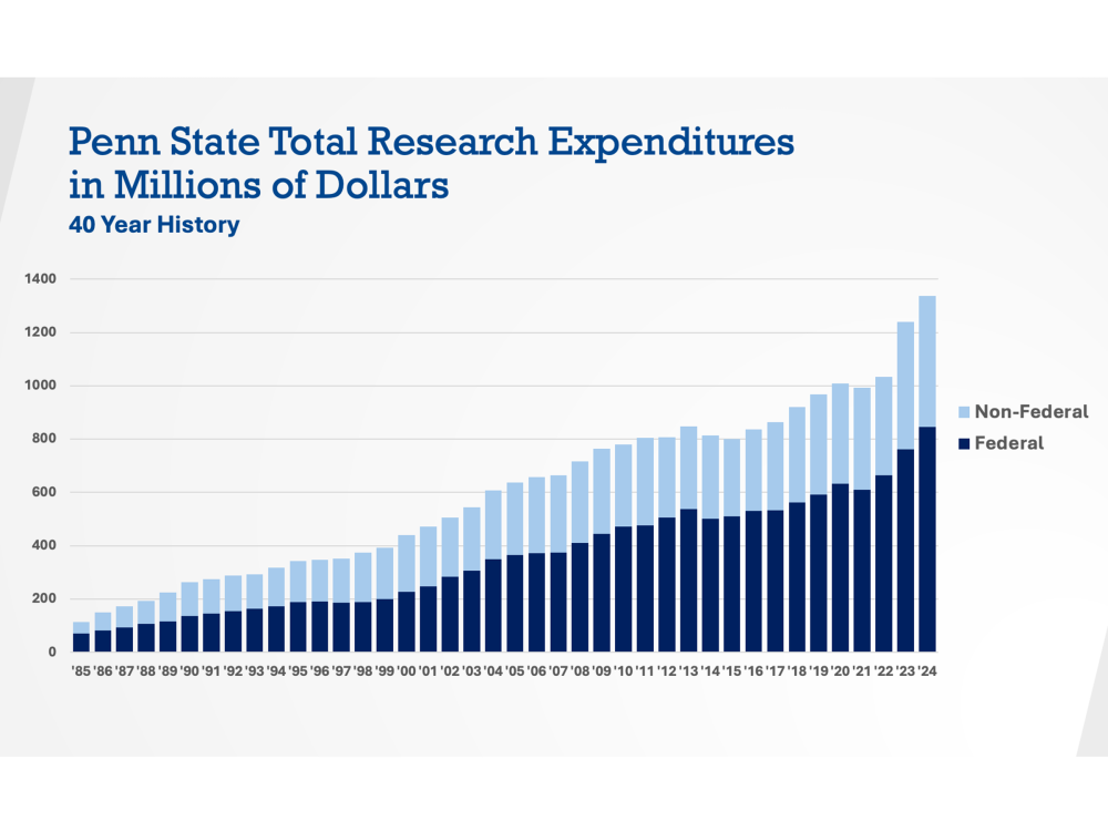 A graph showing research expenditures at Penn State over the past 40 years