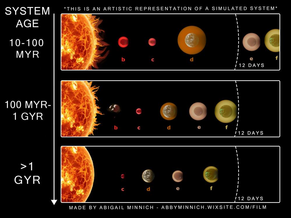 three panels of hypothetical planetary system