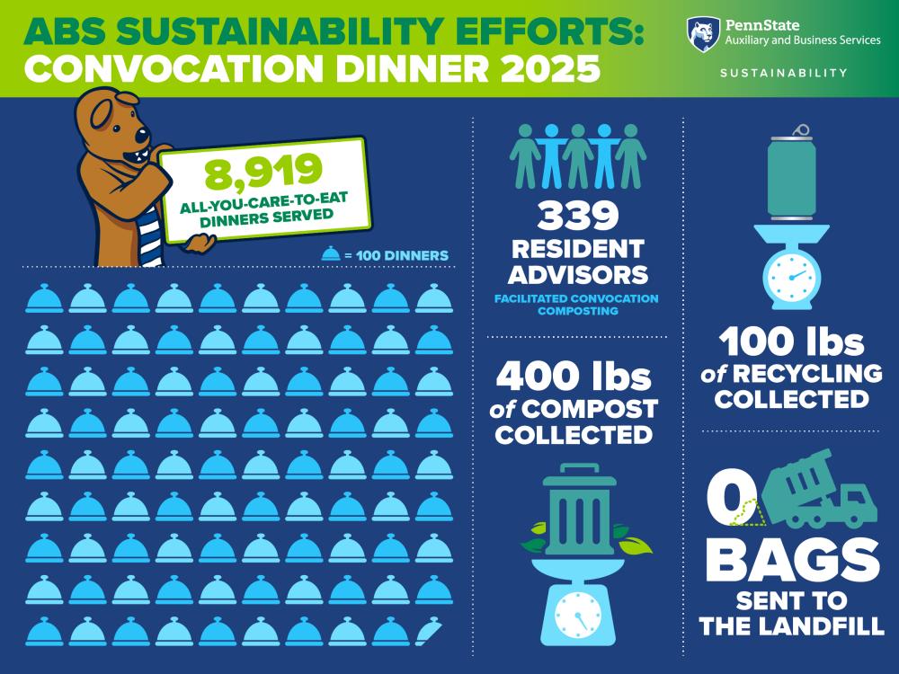 Infographic showing sustainability statistics from the 2025 Convocation Dinner
