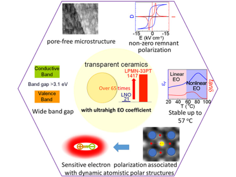 Diagram showing zentropy's affect on electro-optic ceramics