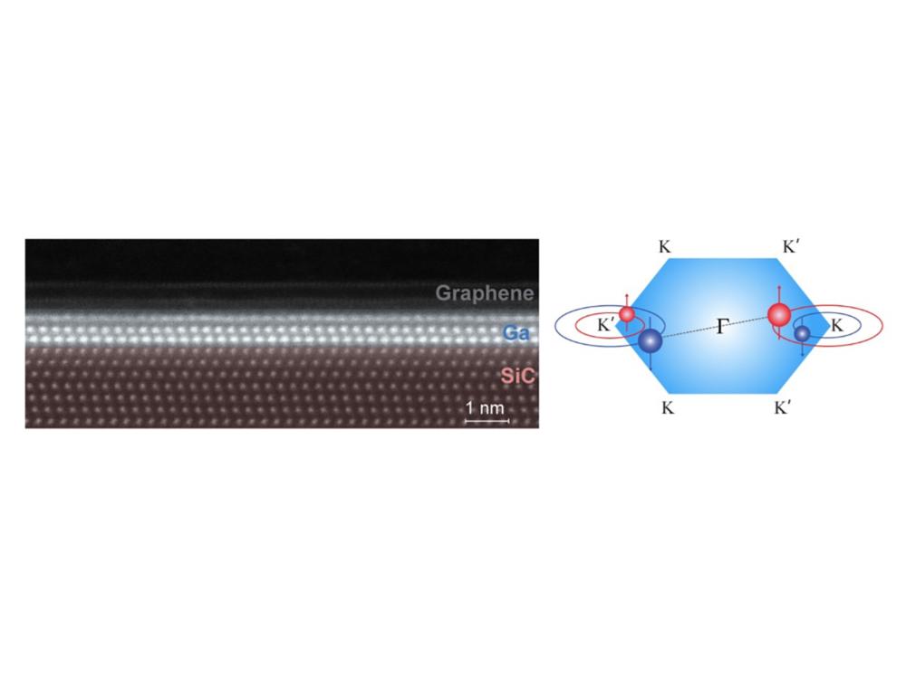 Layer of black graphene on top of three lines of gallium atoms on top of brown silicon carbide layer on left, on right is blue hexagon with spining electrons respresented by red and blue spheres.